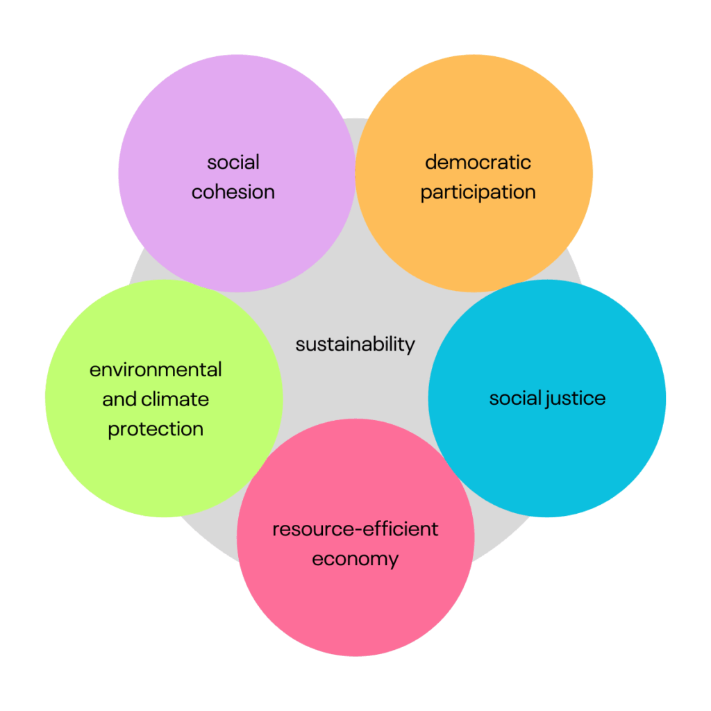 Bubbles around the word "sustainability" with the words: social justice, environmental and climate protection, resource-efficient economy, democratic participation, social cohesion