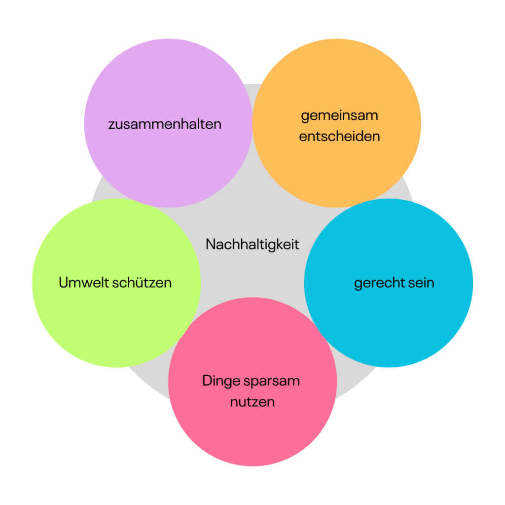 Verschiedene Kreise, um den Begriff "Nachhaltigkeit": die Umwelt schützen, zusammenhalten, gemeinsam entscheiden, gerecht sein, Dinge sparsam nutzen
